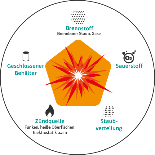 Explosionsschutz Pentagon